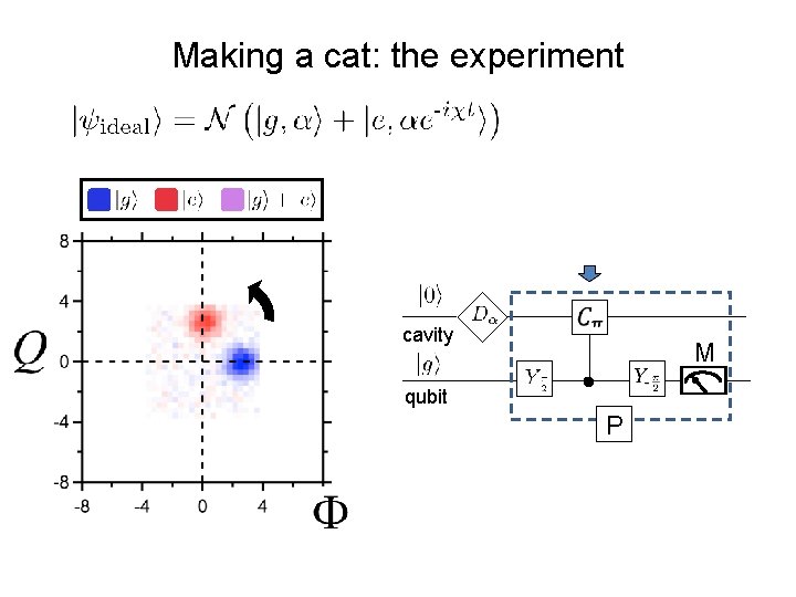 Making a cat: the experiment cavity M qubit P Making a cat: the experiment cavity M qubit P