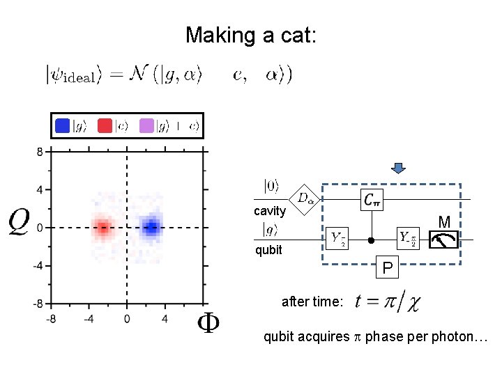 Making a cat: cavity M qubit P after time: qubit acquires p phase per Making a cat: cavity M qubit P after time: qubit acquires p phase per