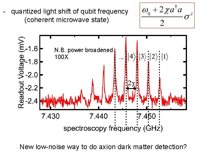 - quantized light shift of qubit frequency (coherent microwave state) N. B. power broadened - quantized light shift of qubit frequency (coherent microwave state) N. B. power broadened