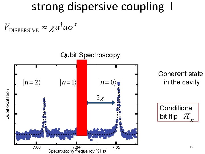 strong dispersive coupling I Qubit Spectroscopy Coherent state in the cavity Conditional bit flip strong dispersive coupling I Qubit Spectroscopy Coherent state in the cavity Conditional bit flip
