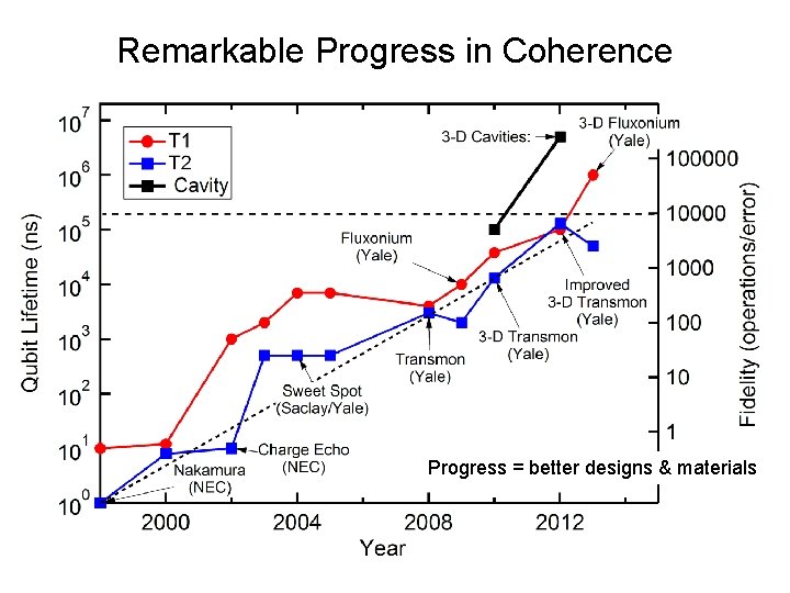 Remarkable Progress in Coherence Progress = better designs & materials Remarkable Progress in Coherence Progress = better designs & materials