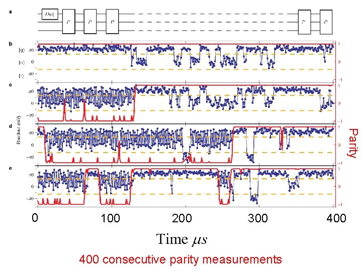 Parity 0 100 200 300 400 consecutive parity measurements 400 Parity 0 100 200 300 400 consecutive parity measurements 400