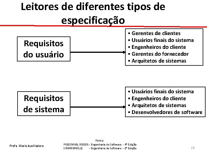Leitores de diferentes tipos de especificação Requisitos do usuário • Gerentes de clientes •
