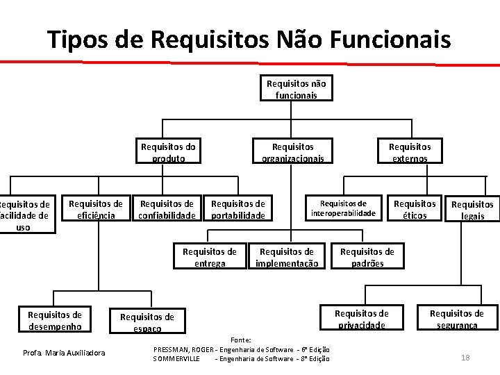 Tipos de Requisitos Não Funcionais Requisitos não funcionais Requisitos do produto Requisitos de facilidade