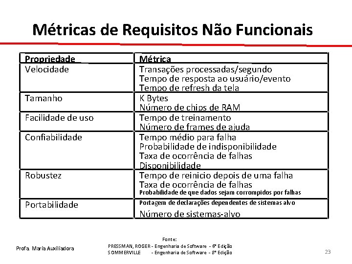 Métricas de Requisitos Não Funcionais Propriedade Velocidade Tamanho Facilidade de uso Confiabilidade Robustez Portabilidade