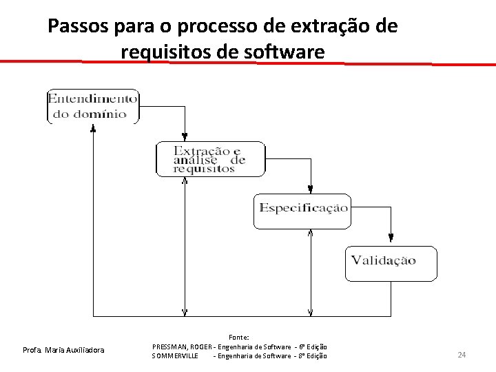 Passos para o processo de extração de requisitos de software Profa. Maria Auxiliadora Fonte: