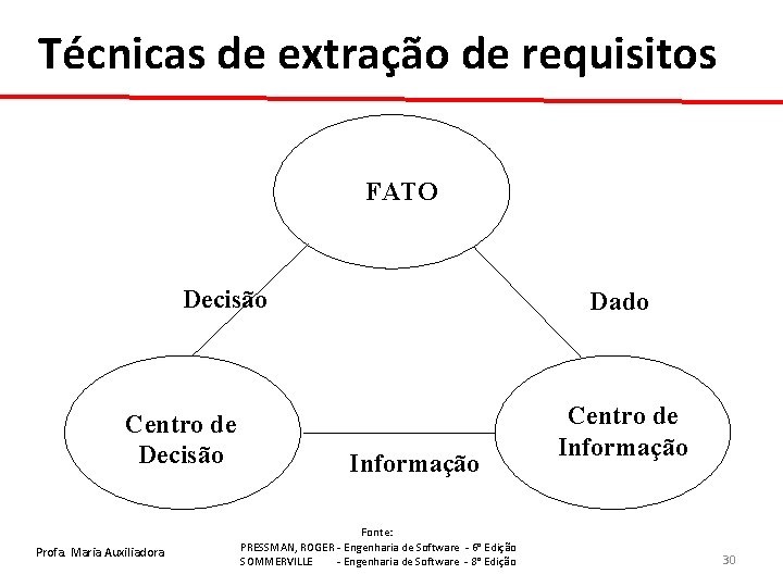 Técnicas de extração de requisitos FATO Decisão Centro de Decisão Profa. Maria Auxiliadora Dado