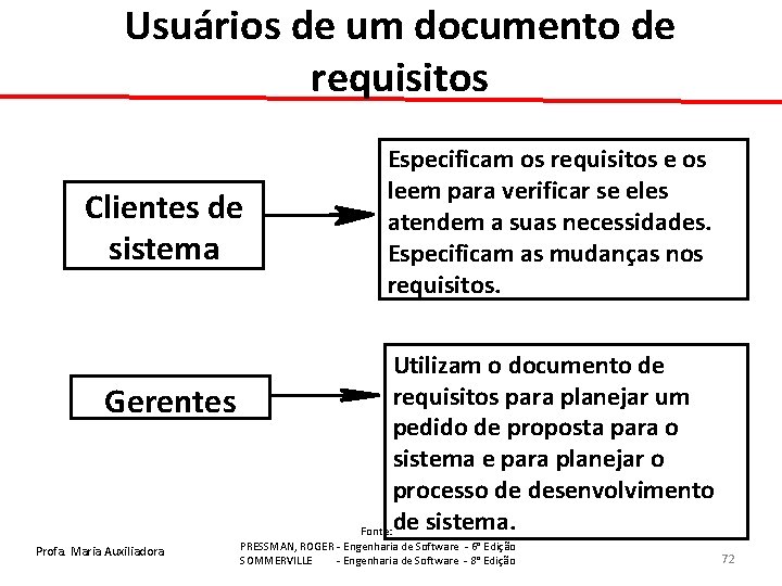 Usuários de um documento de requisitos Clientes de sistema Gerentes Profa. Maria Auxiliadora Especificam