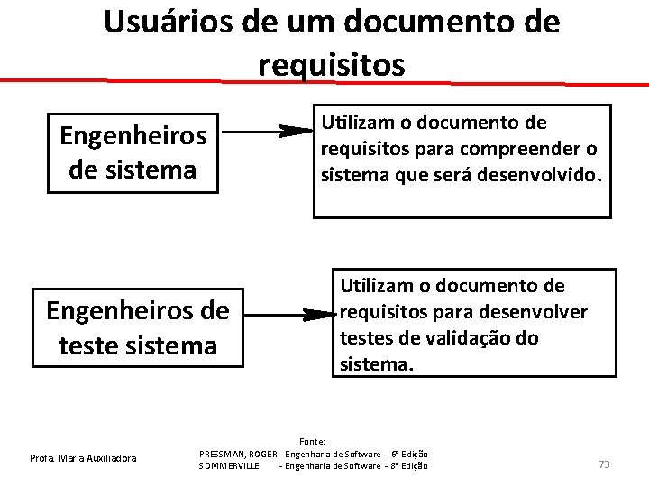 Usuários de um documento de requisitos Engenheiros de sistema Utilizam o documento de requisitos