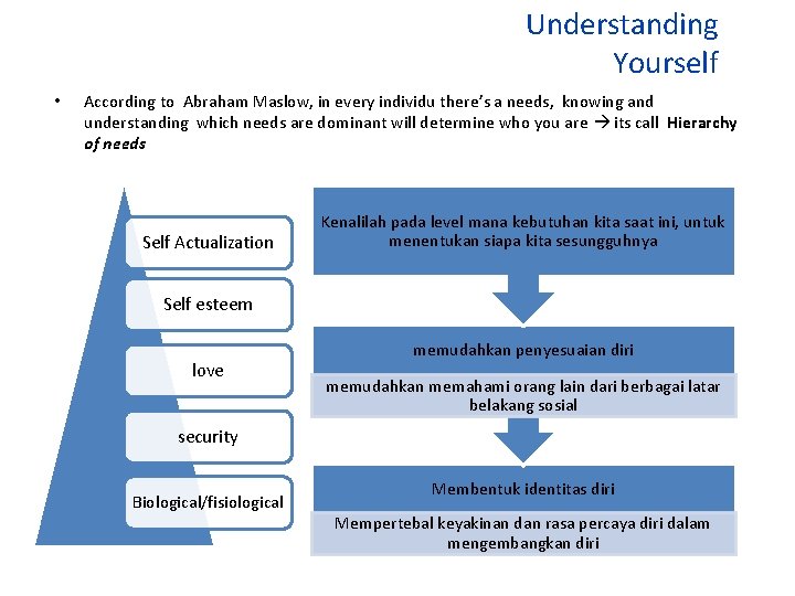 Understanding Yourself • According to Abraham Maslow, in every individu there’s a needs, knowing