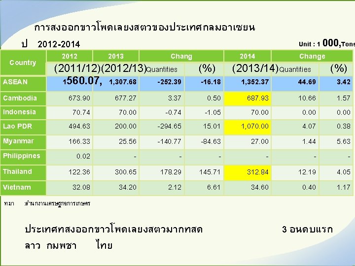 การสงออกขาวโพดเลยงสตวของประเทศกลมอาเซยน ป 2012 -2014 Country ASEAN Cambodia Indonesia Lao PDR Myanmar Philippines Thailand Vietnam