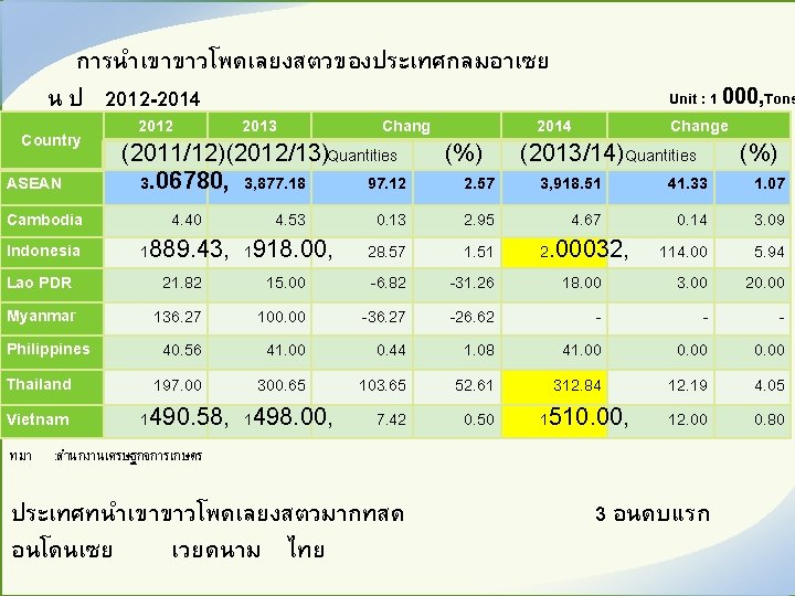 การนำเขาขาวโพดเลยงสตวของประเทศกลมอาเซย น ป 2012 -2014 Country ASEAN Cambodia Indonesia Lao PDR Myanmar Philippines Thailand