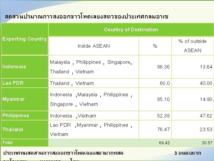 สดสวนปรมาณการสงออกขาวโพดเลยงสตวของประเทศกลมอาเซ ยน ป 2012 -2014 Country of Destination Exporting Country Indonesia Lao PDR Myanmar