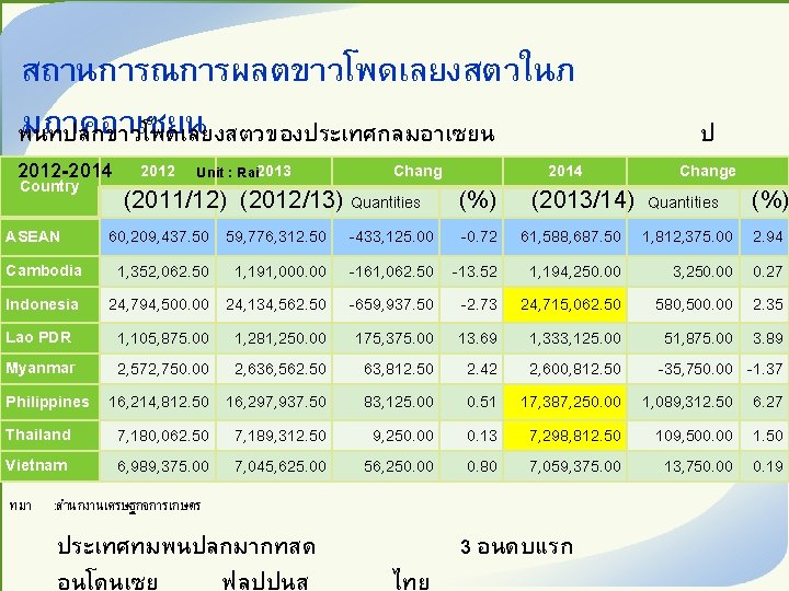 สถานการณการผลตขาวโพดเลยงสตวในภ มภาคอาเซยน พนทปลกขาวโพดเลยงสตวของประเทศกลมอาเซยน 2012 -2014 Country 2012 Unit : Rai 2013 Chang (2011/12) (2012/13)