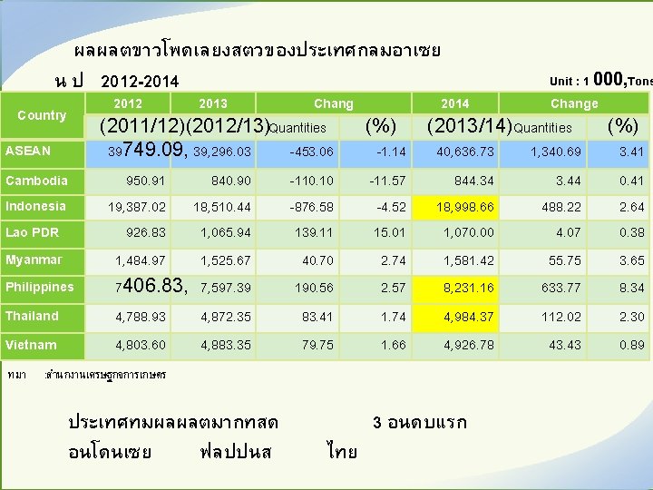 ผลผลตขาวโพดเลยงสตวของประเทศกลมอาเซย น ป 2012 -2014 Country ASEAN Cambodia Indonesia Lao PDR Myanmar Philippines Thailand