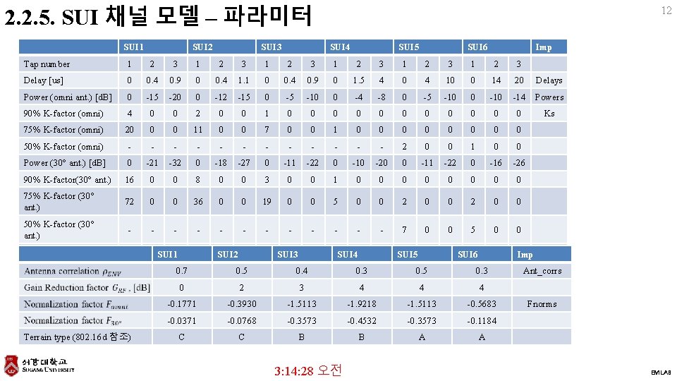 2. 2. 5. SUI 채널 모델 – 파라미터 SUI 1 SUI 2 SUI 3