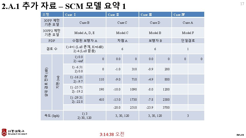 2. A. 1 추가 자료 – SCM 모델 요약 1 모델 Case Ⅰ 17