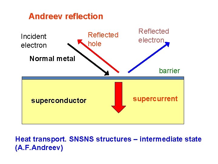 Andreev reflection Incident electron Reflected hole Reflected electron Normal metal barrier superconductor supercurrent Heat Andreev reflection Incident electron Reflected hole Reflected electron Normal metal barrier superconductor supercurrent Heat