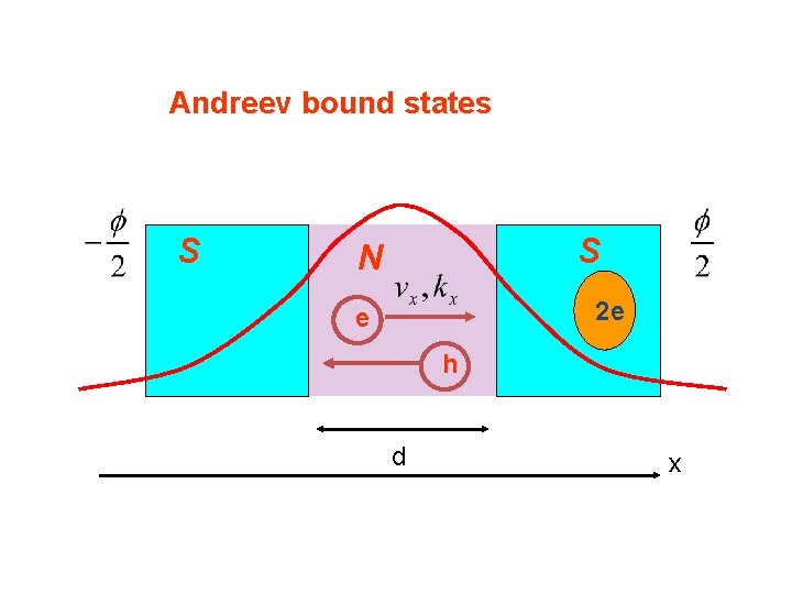 Andreev bound states S S N 2 e e h d x Andreev bound states S S N 2 e e h d x