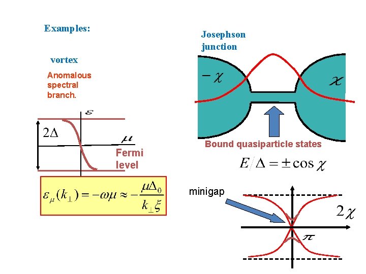 Examples: Josephson junction vortex Anomalous spectral branch. Fermi level Bound quasiparticle states minigap Examples: Josephson junction vortex Anomalous spectral branch. Fermi level Bound quasiparticle states minigap