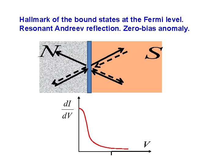 Hallmark of the bound states at the Fermi level. Resonant Andreev reflection. Zero-bias anomaly. Hallmark of the bound states at the Fermi level. Resonant Andreev reflection. Zero-bias anomaly.