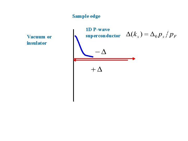 Sample edge Vacuum or insulator 1 D P-wave superconductor Sample edge Vacuum or insulator 1 D P-wave superconductor