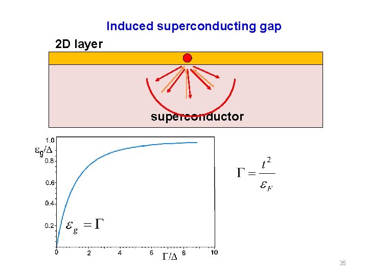 Induced superconducting gap 2 D layer superconductor 35 Induced superconducting gap 2 D layer superconductor 35