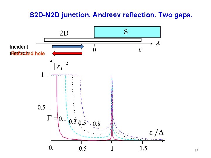 S 2 D-N 2 D junction. Andreev reflection. Two gaps. Incident electron Reflected hole S 2 D-N 2 D junction. Andreev reflection. Two gaps. Incident electron Reflected hole