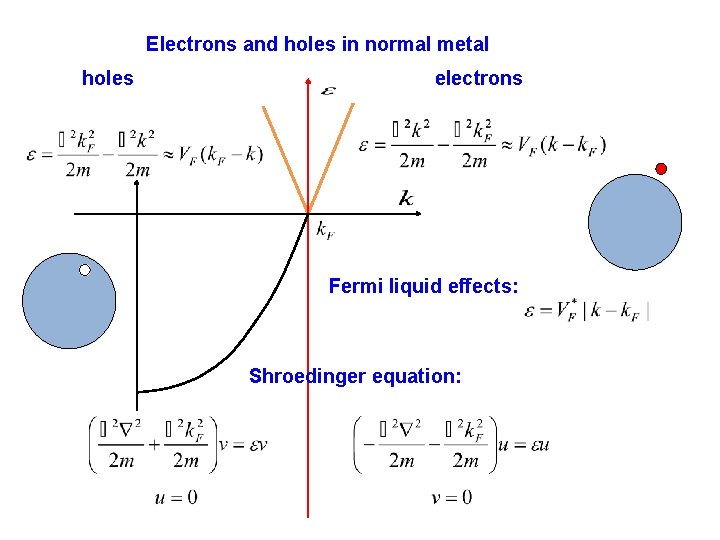 Electrons and holes in normal metal holes electrons Fermi liquid effects: Shroedinger equation: Electrons and holes in normal metal holes electrons Fermi liquid effects: Shroedinger equation: