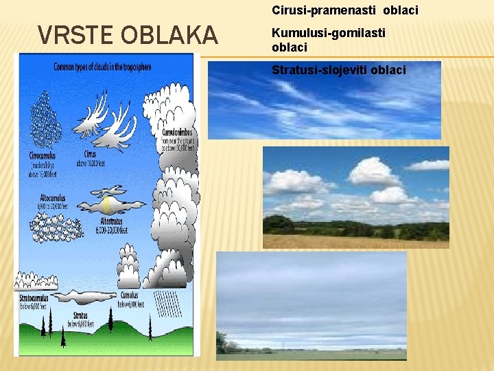 Cirusi-pramenasti oblaci VRSTE OBLAKA Kumulusi-gomilasti oblaci Stratusi-slojeviti oblaci 
