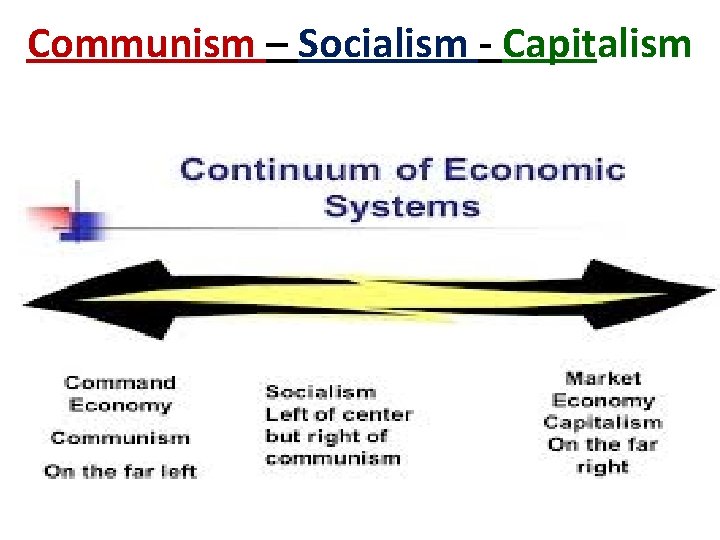 Communism – Socialism - Capitalism 