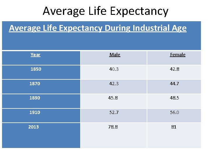 Average Life Expectancy During Industrial Age Year Male Female 1850 40. 3 42. 8