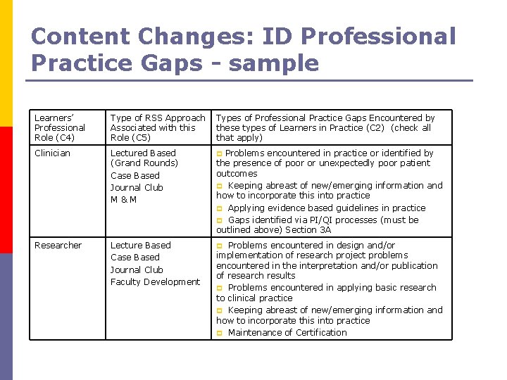 Content Changes: ID Professional Practice Gaps - sample Learners’ Professional Role (C 4) Type