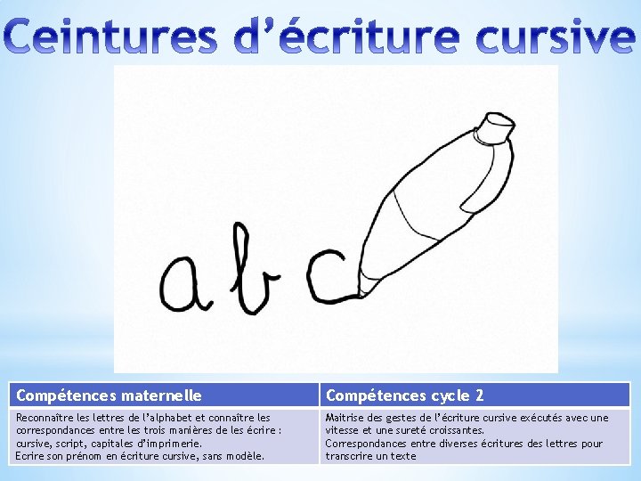 Compétences maternelle Compétences cycle 2 Reconnaître les lettres de l’alphabet et connaître les correspondances