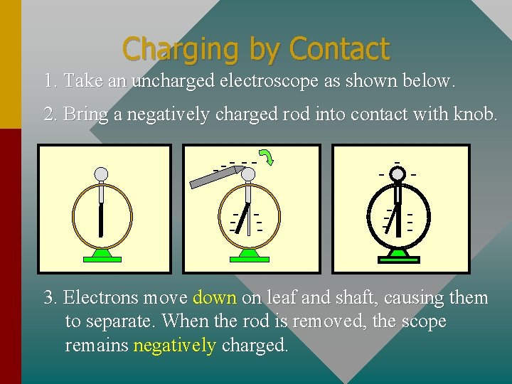 Charging by Contact 1. Take an uncharged electroscope as shown below. 2. Bring a