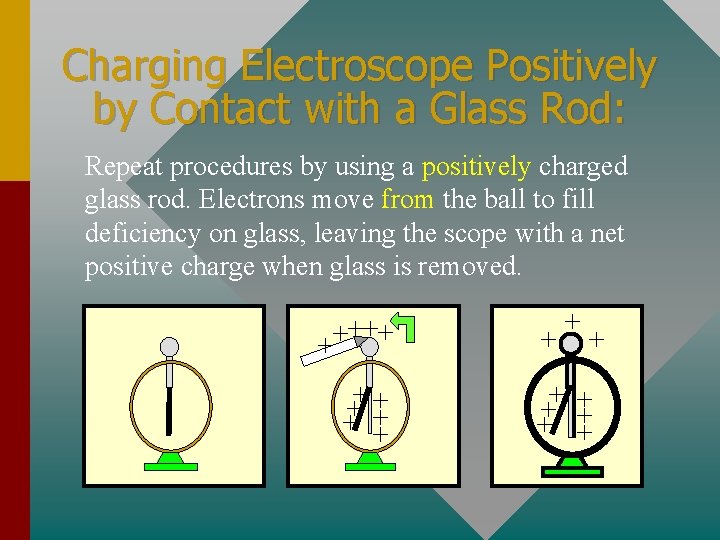 Charging Electroscope Positively by Contact with a Glass Rod: Repeat procedures by using a