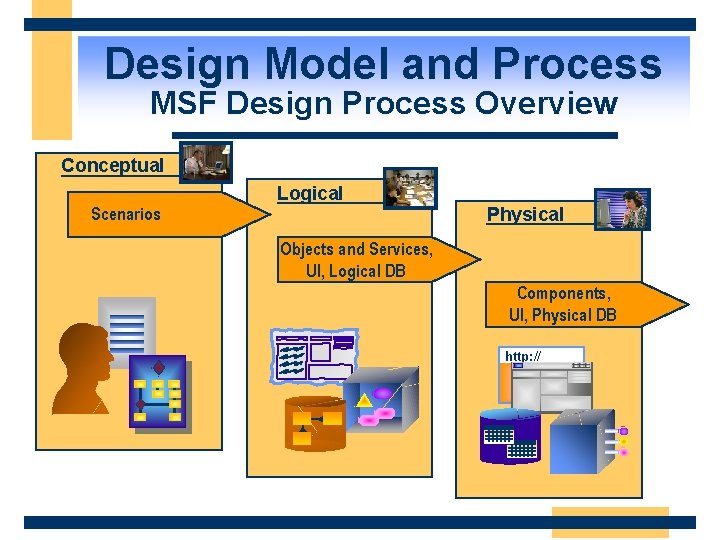 Design Model and Process MSF Design Process Overview Conceptual Logical Physical Scenarios Objects and