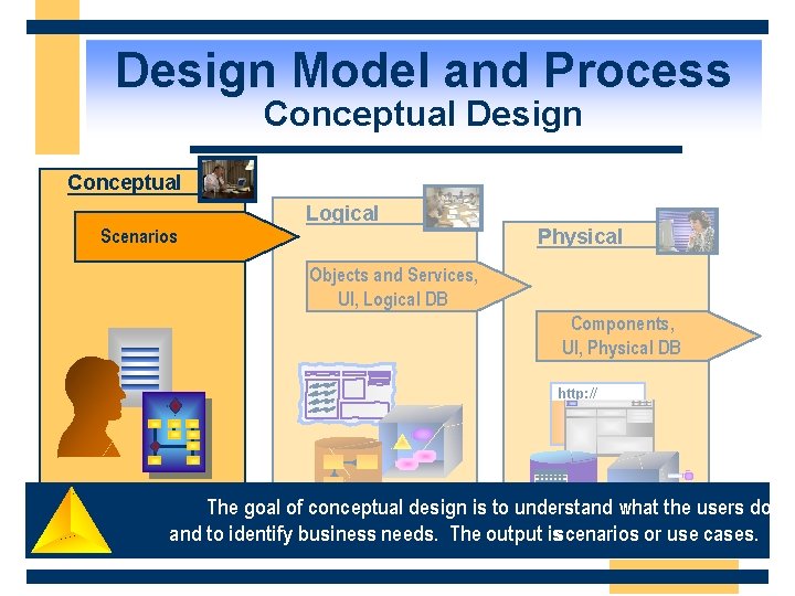 Design Model and Process Conceptual Design Conceptual Logical Physical Scenarios Objects and Services, UI,