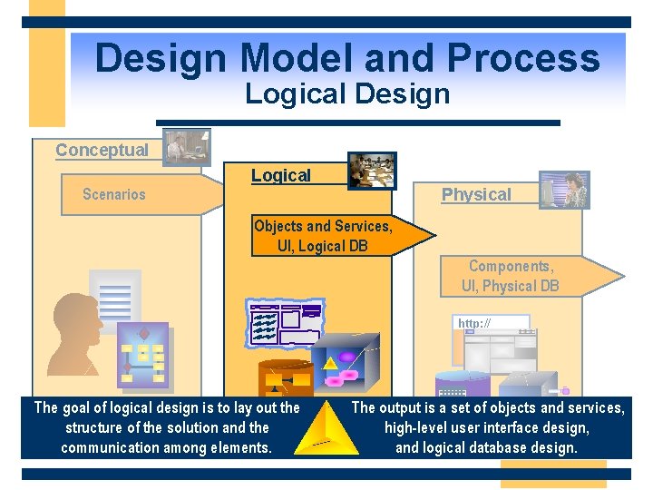 Design Model and Process Logical Design Conceptual Logical Physical Scenarios Objects and Services, UI,