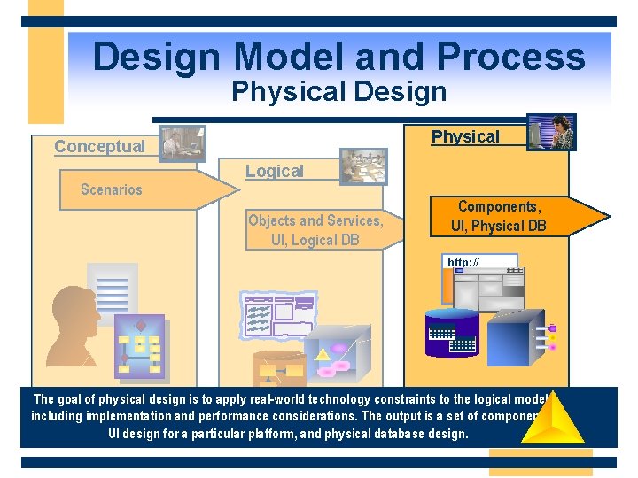 Design Model and Process Conceptual Physical Design Physical Conceptual Logical Scenarios Objects and Services,