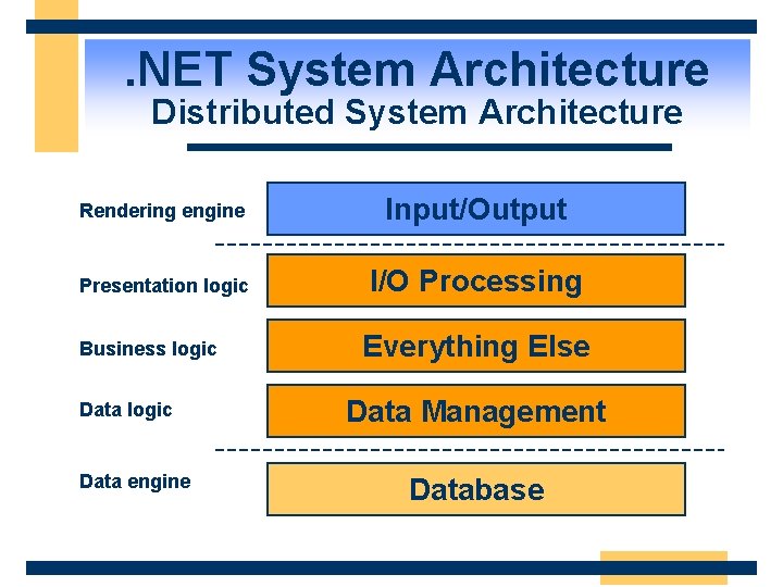 . NET System Architecture Distributed System Architecture Rendering engine Input/Output Presentation logic I/O Processing
