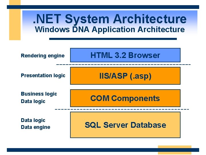 . NET System Architecture Windows DNA Application Architecture Rendering engine HTML 3. 2 Browser