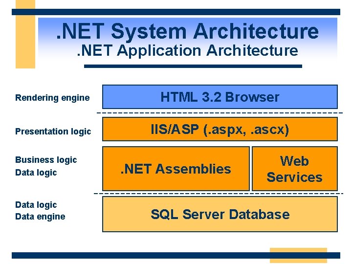 . NET System Architecture. NET Application Architecture Rendering engine HTML 3. 2 Browser Presentation