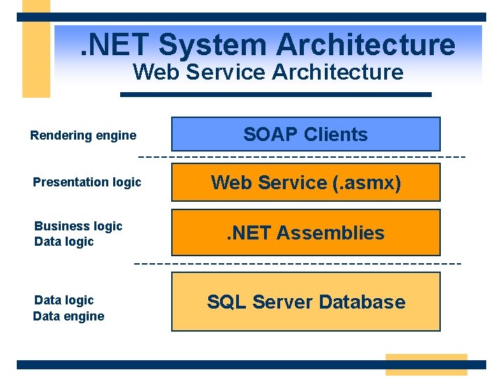 . NET System Architecture Web Service Architecture Rendering engine Presentation logic Business logic Data