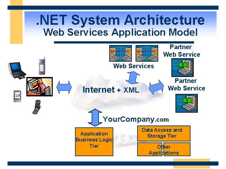 . NET System Architecture Web Services Application Model Partner Web Services Internet + XML