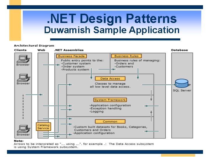 . NET Design Patterns Duwamish Sample Application 