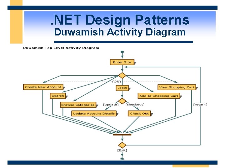 . NET Design Patterns Duwamish Activity Diagram 