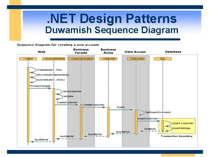 . NET Design Patterns Duwamish Sequence Diagram 