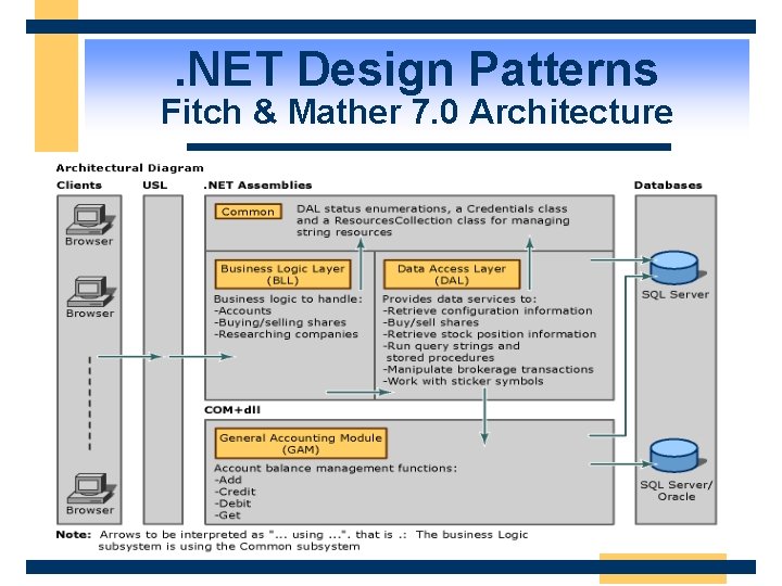 . NET Design Patterns Fitch & Mather 7. 0 Architecture 