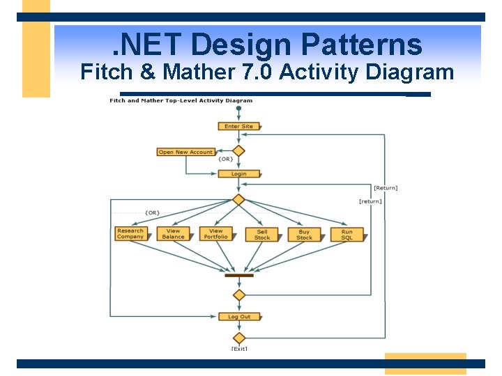 . NET Design Patterns Fitch & Mather 7. 0 Activity Diagram 